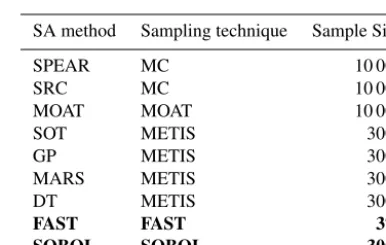 Table 2. Sensitivity analysis methods. Qualitative methods in black font. Quantitative methods in bold font.