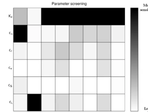 Figure 3. Comparison of the relative sensitivity of a subset of theparameters of the Canadian Small Lake Model, using the Mean Av-erage Error to evaluate the model.