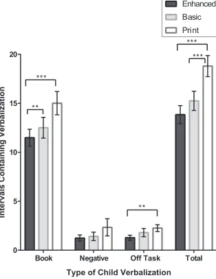 FIGURE 4Adjusted means for the presence of toddler verbalizations occurring with enhanced electronic, basicelectronic, and print books