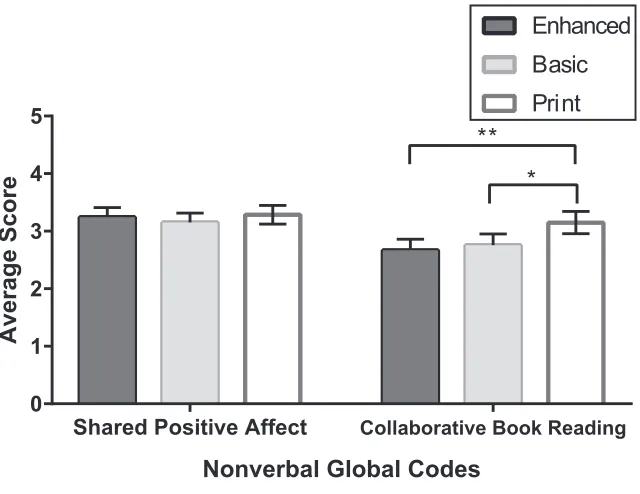 FIGURE 5Adjusted means (5 = high) for dyad social-emotional outcomes occurring with enhanced electronic,basic electronic, and print books