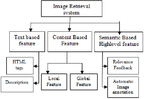 Fig 1 General block diagram of CBIR system. 