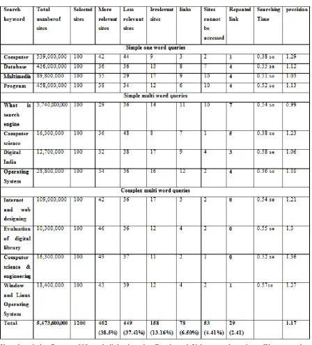 TABLE 2- Precision calculation of Yahoo 