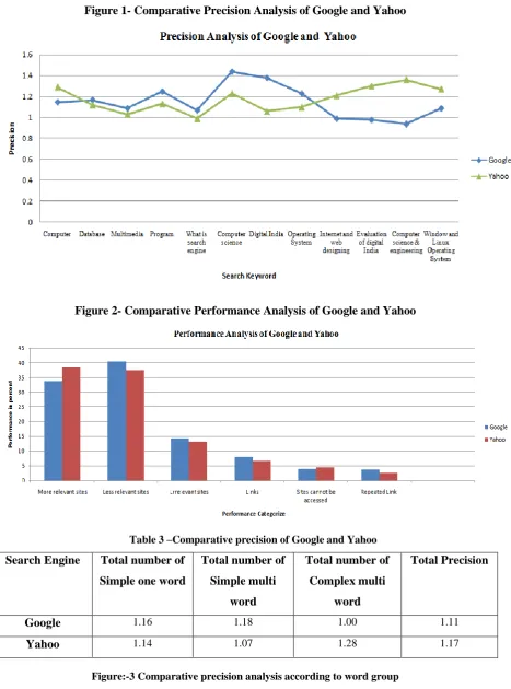 Figure 1- Comparative Precision Analysis of Google and Yahoo  