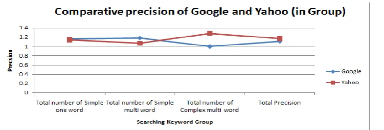Figure 4- Repeated link Analysis of Google and Yahoo 