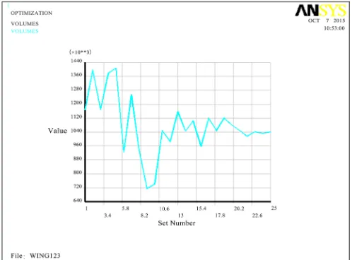 Figure 12. Deflection change during optimization. 