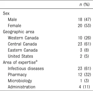 TABLE 1 Characteristics of Panelists (N = 38)