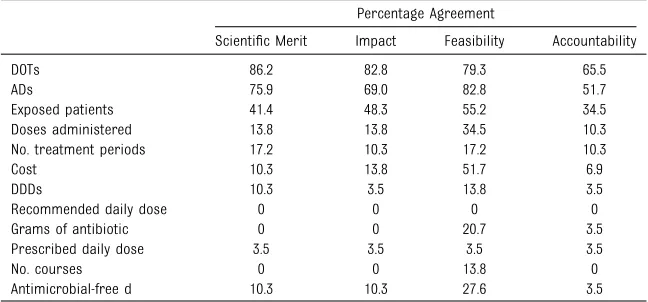 TABLE 2 Antimicrobial Consumption