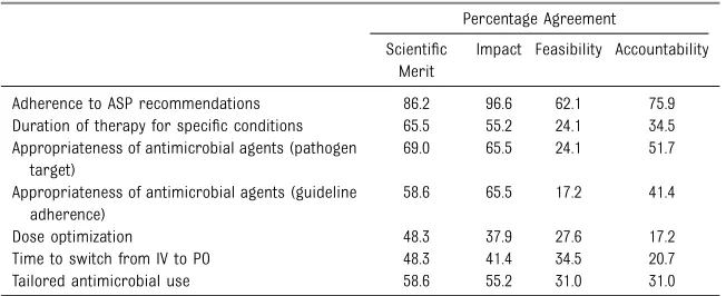 TABLE 4 Clinical Outcomes