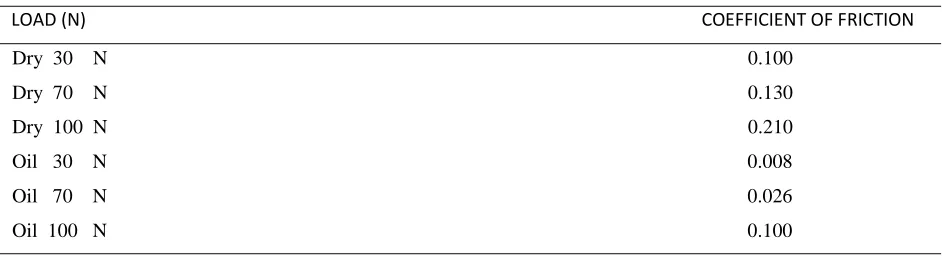 Table 4 Coefficient of friction for dry, oil lubricated and inert gas environmental conditions sliding at 3.14 m/s with variable 