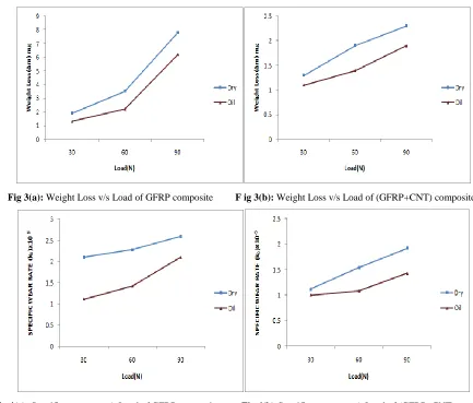 Fig 3(a): Weight Loss v/s Load of GFRP composite         F ig 3(b): Weight Loss v/s Load of (GFRP+CNT) composite 