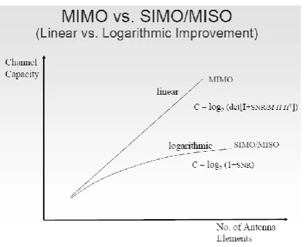 Fig.3- Multi Input Single Output (MISO)[28] 