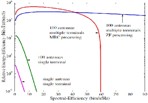 Fig 8 Relative Energy Efficiency V/S Spectral Efficiency[29] 