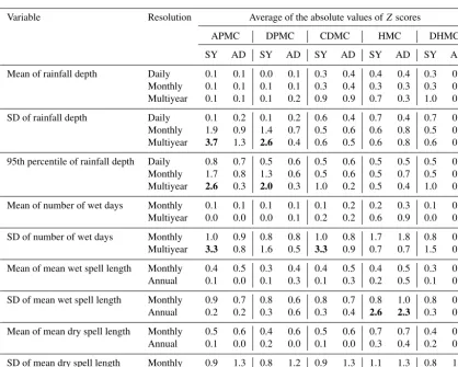 Table 1. Methodological comparison of the ﬁve MC models.