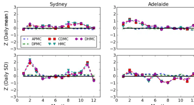 Figure 7. Comparison of the mean and SD of daily rainfall depths for the ﬁve MC models.