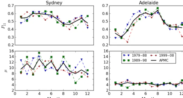 Figure 2. Comparison of the decadal variability of the DPMC parameters P11 and µ (mm) with the APMC parameters.