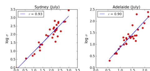 Figure 3. Lognormal probability plots of µ and σ for July (typical of other months).