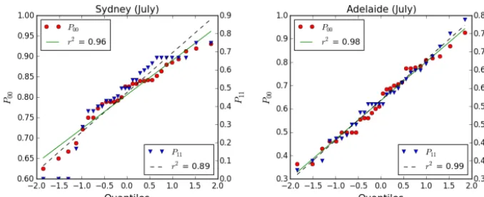 Figure 6. Normal probability plots of P00 and P11 for July (typical of other months).