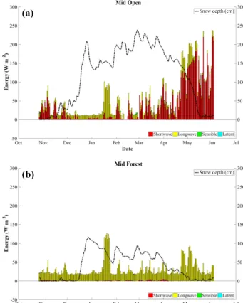 Figure 5. Calculated daily mean energy balance component magnitudes (bars) and the daily measured snow depth (dashed line) for MidOpen (a) and Mid Forest (b) during WY 2013.