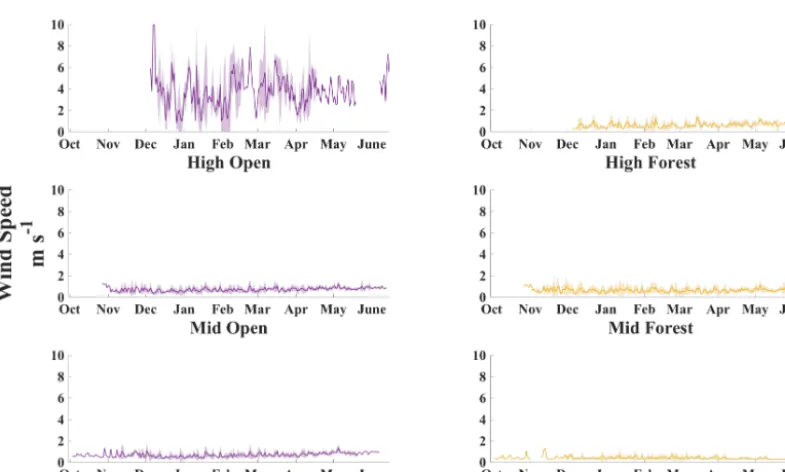 Figure 6. Boxplot of average monthly air temperature for each site within the ForEST network, WY 2012–WY 2015.