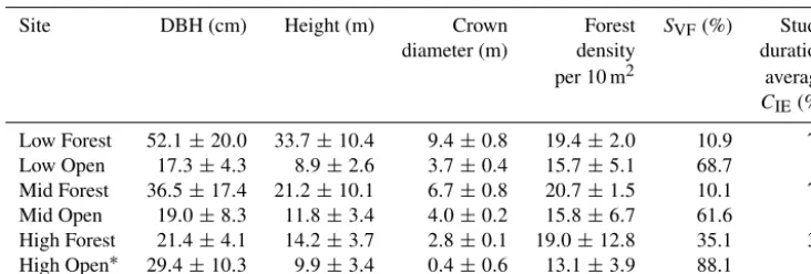 Table 1. Site forest characteristics with the associated SD for each measurement.