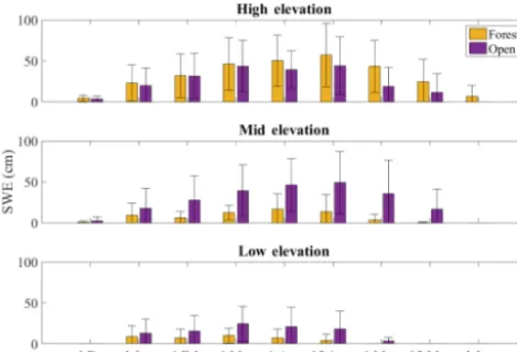 Figure 2. Average snow water equivalent (SWE) for the Open andForest sites within the ForEST network, WY 2012–2014.