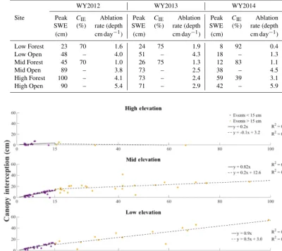 Table 2. Summary snow statistics for WY 2012–WY 2014 – Oregon ForEST network.