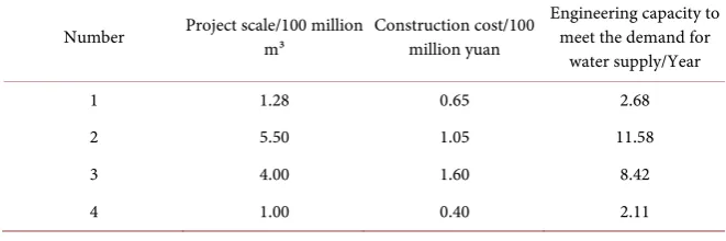 Table 1. Relevant data of a project planning. 