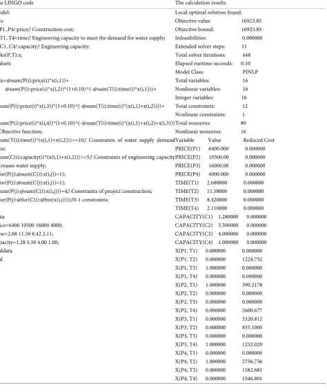 Table 2. The LINGO code and the calculation results. 