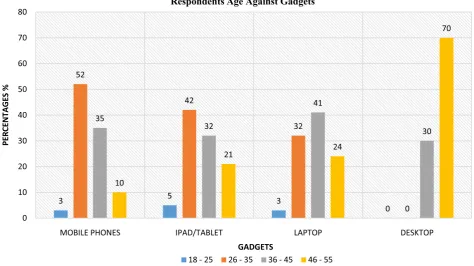 Figure 3. Employee responds of age against their preferred gadget as medium of communication