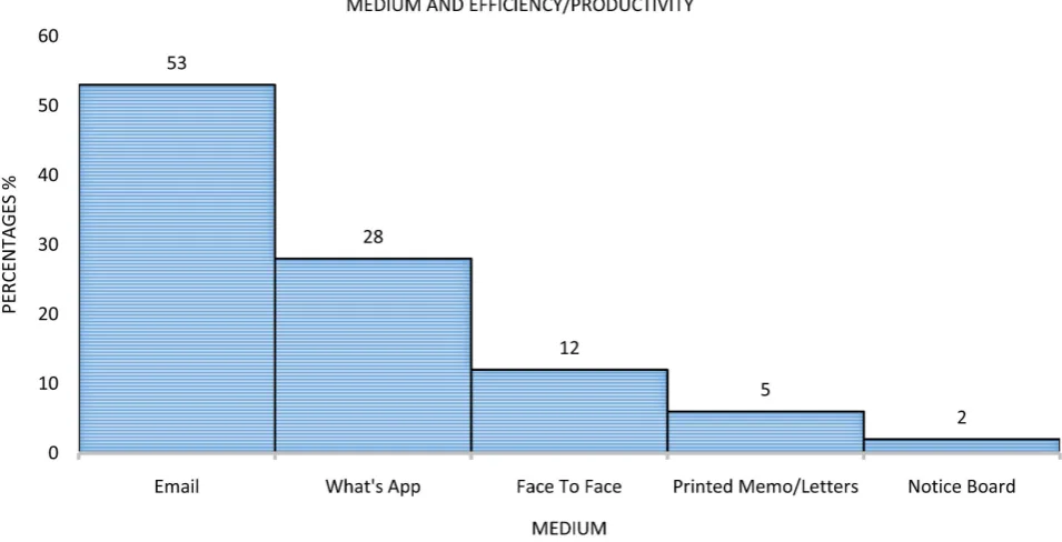 Figure 2. Breakdown of respondent’s age and their preferred medium of communication. 
