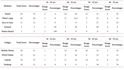 Table 1. Summary of collected data and statistical analysis. 