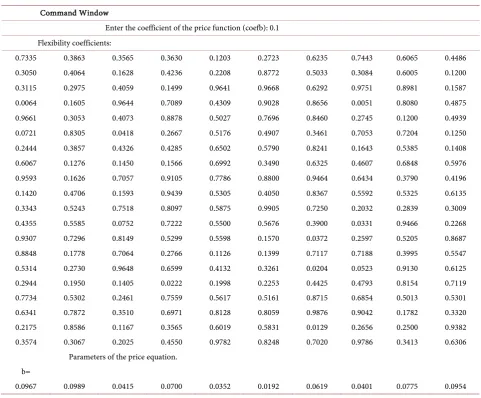 Table 1. Determining factor of the price function (d), flexibility coefficients drawn (ation (σ ), and parameters drawn for the price equ-kjb )