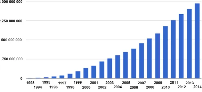 Figure 1. Number of global users [4].  
