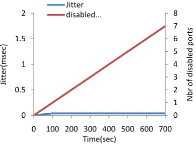 Figure 6. Delay based on the number of disabled ports. 