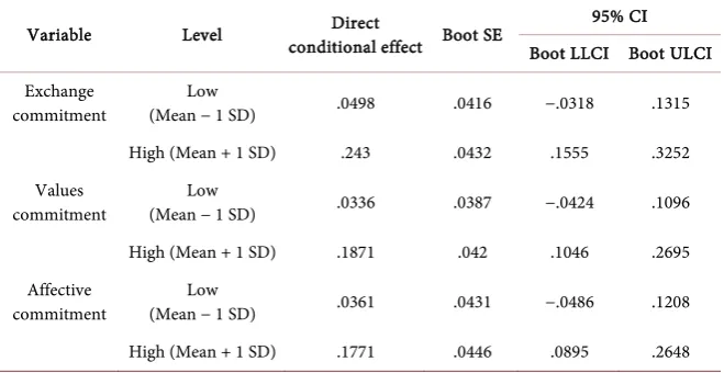 Table 4. Results of testing the moderation of low and high levels of commitment on the cognitive job crafting-quality of care relationship