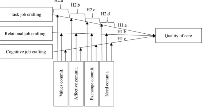 Figure 1. Conceptual model and hypotheses of impact of job crafting on quality of care: the moderating effect of commitment
