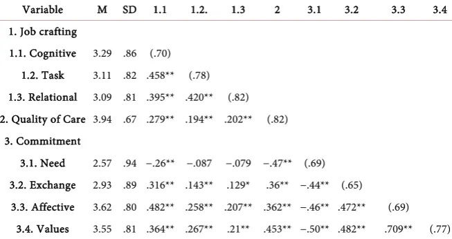 Table 1. Means, standard deviations, and correlations of variables (n = 530). 