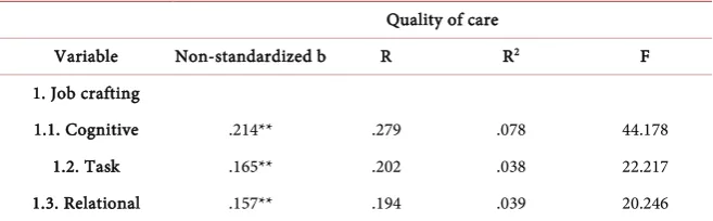 Table 2. Linear regression (n = 530). 