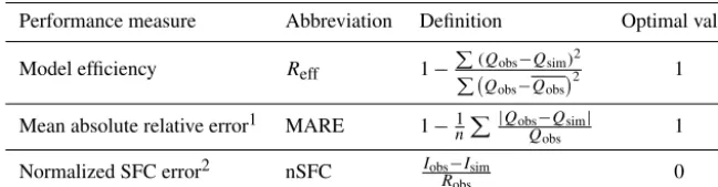 Table 3. Performance measures used in model evaluation. Performance measures were calculated with observed (obs) and simulated (sim)runoff (Q) or SFCs (I).