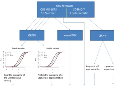 Figure 1. Set of six different forecast models available for combination, ﬁve post-processed plus one raw forecast