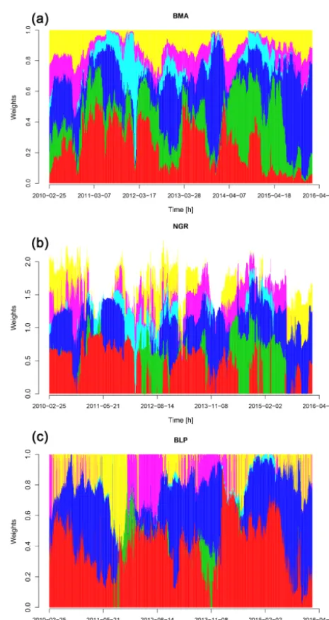 Figure 2. Hourly weights of the BMABLP (a), NGR (b), and (c) methods estimated for a lead time of 48 h