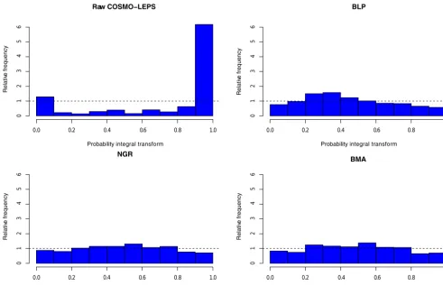 Figure 3. Probability integral transform (PIT) of the raw and three combined forecasts at a lead time of 48 h.