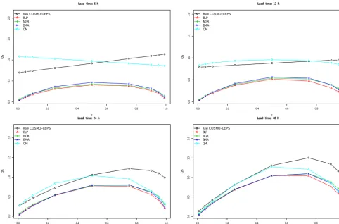 Figure 5. CRPS of the six forecast models: COSMO-LEPS withquantile averaging (QRNN-CL-q.) – M1, probability averaging(QRNN-CL-p.) – M2, the waveVARX(-CL) method – M3, the rawCOSMO-LEPS (CL) forecast – M4, the two post-processed C7forecasts based on QRNN wi