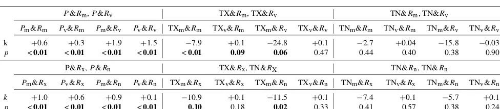 Table 4. Changes in average and variance of annual streamﬂow and mean monthly extreme streamﬂow during the 2020s relative to 1961–2005.