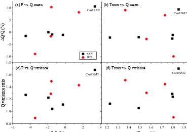 Figure 9. Projected changes (�) in precipitation (P ), maximum temperature (Tmax), and streamﬂow (Q) averaged over the ESMs or theRCPs.