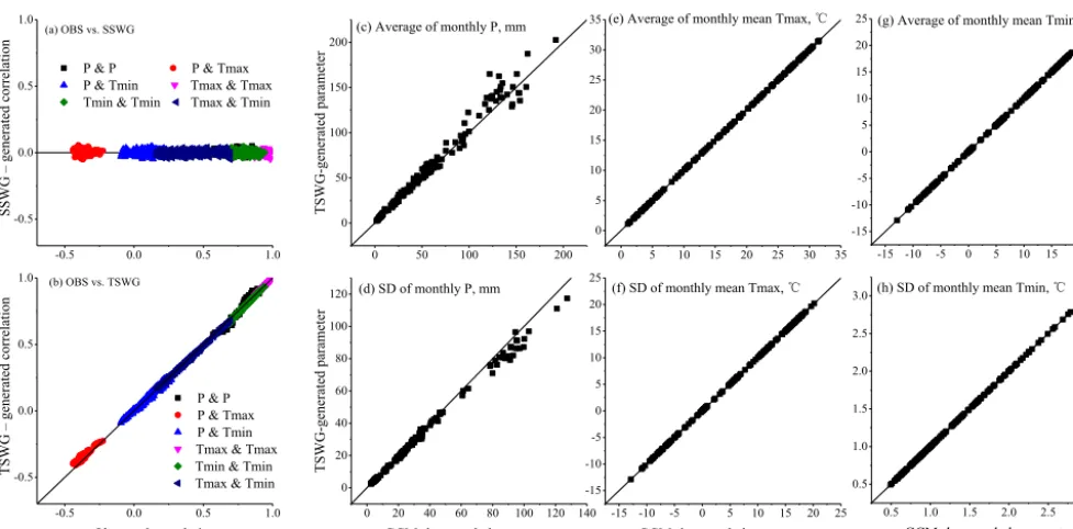 Figure 4. (a) and (b) Observed (OBS) versus generated multisite and multivariate correlations of daily precipitation (P), maximum temper-ature (Tmax), and minimum temperature (Tmin)