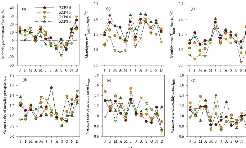 Figure 6. Changes in the averages and variances of monthly climate during 2011–2040 relative to 1961–2005.