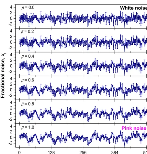 Figure 5. Examples of synthetic fractional Gaussian noises withdifferent modelled strengths of long-range persistence, 0.0 ≤ β ≤1.0