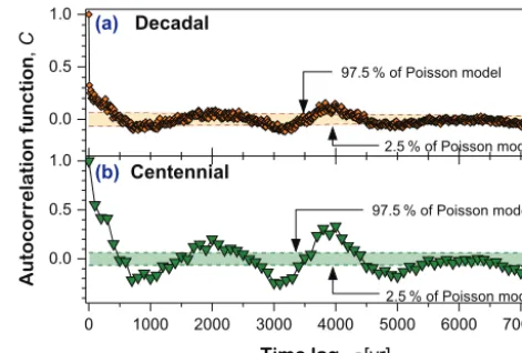 Figure 9. Power-spectral analysis: the power-spectral density (peri-odogram) is presented as a function of the frequency (measured perdecade) for the number of ﬂoods per decade