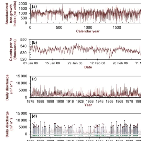 Figure 1. Example of correlations, clustering, and cyclicity (Below this is shown (green dots) all events along one line, an ex-ample of a data series that is strongly clustered in time